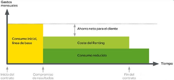 renting iluminación LED, biomasa, balance neto