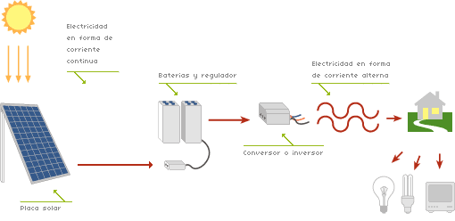 Esquema energia solar fotovoltaica