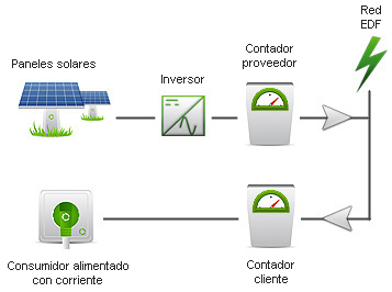 Esquema paneles solares autoconsumo
