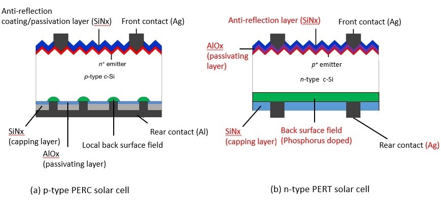 Comparativa células solares tipo-n y tipo-p