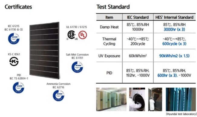 Certificados y test que realiza Hyundai para asegurarse que puede ofrecer los 25 años de garantía en sus placas solares