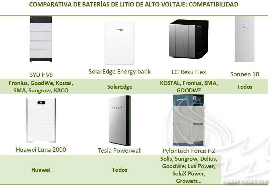 Comparativa de baterías de litio de alto voltaje, según la compatibilidad con inversores