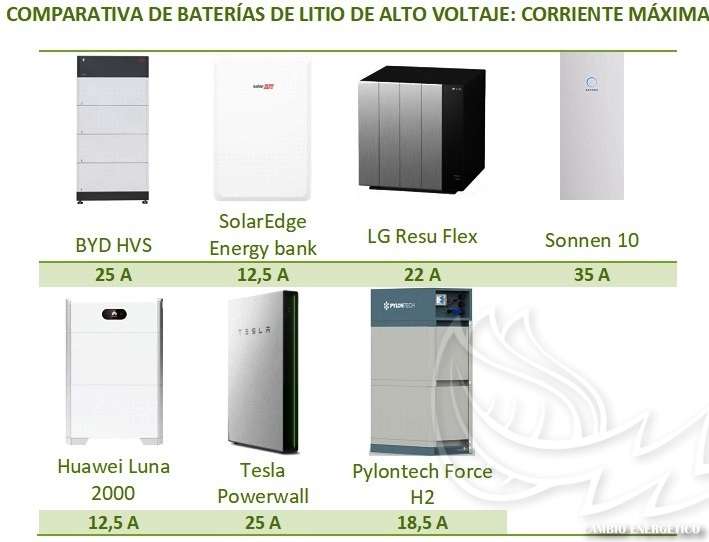 Comparativa de baterías de litio de alto voltaje, según máxima corriente de salida