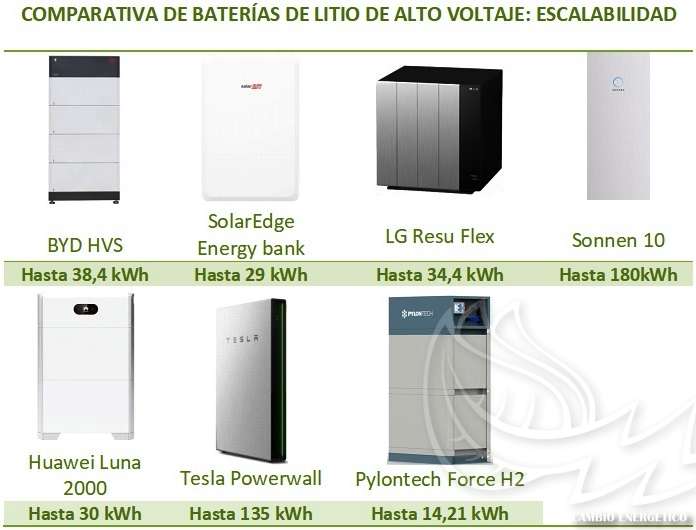 Comparativa baterías de litio de alto voltaje, según su escalabilidad
