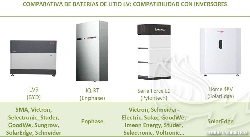 Comparativa de baterías de litio de bajo voltaje, según la compatibilidad con inversores fotovoltaicos