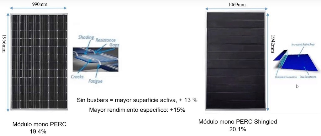 Comparativa de la eficiencia de un módulo monocristalino PERC y una placa solar mono PERC Shingled