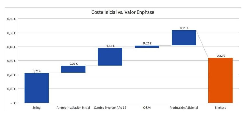 Gráfica de comparativa de coste inicial Vs valor de Enfashe y un inversor en String