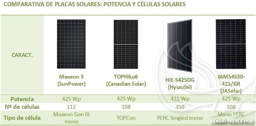 Comparativa de placas solares de alta eficiencia, según potencia y células solares