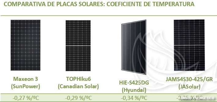 Comparativa de placas solares de alta eficiencia, según el coeficiente de temperatura