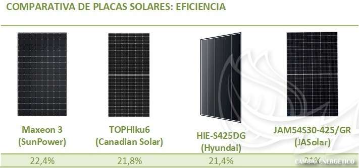 Comparativa de placas solares de alta eficiencia, según la eficiencia