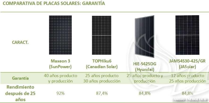 Comparativa de placas solares de alta eficiencia, según la garantía
