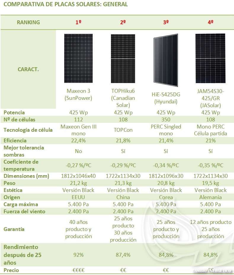Comparativa de placas solares de alta eficiencia, ranking general