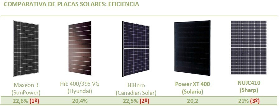 Comparativa de paneles solares según su eficiencia