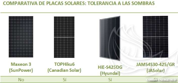 Comparativa de placas solares de alta eficiencia, según la tolerancia a las sombras