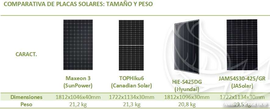 Comparativa de placas solares de alta eficiencia, según el tamaño y el peso