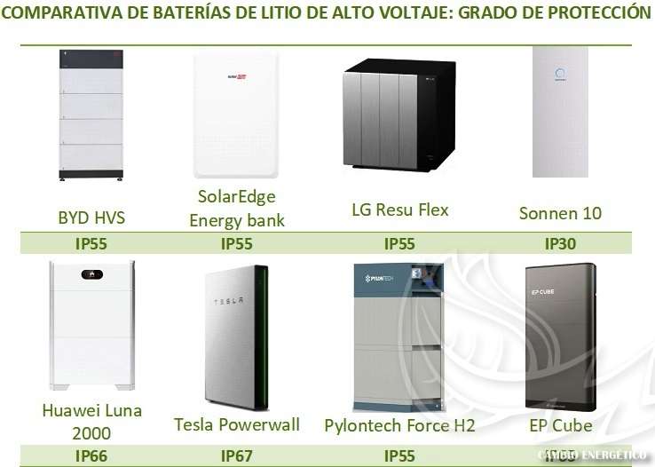Comparativa de baterías de litio de alto voltaje, según nivel de protección