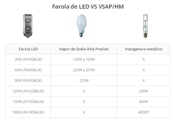 Equivalencias entre bombillas convencionales y de iluminación LED.