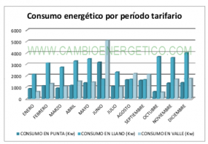Consumo energético por período tarifario