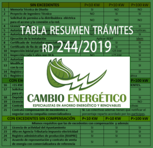 tabla resumen trámites R/D