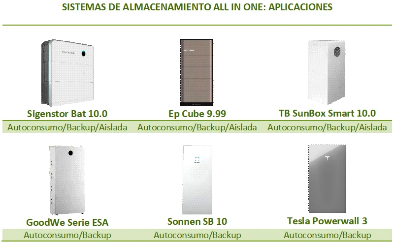 Comparativa de sistemas de almacenamiento all-in-one, según las aplicaciones que ofrece