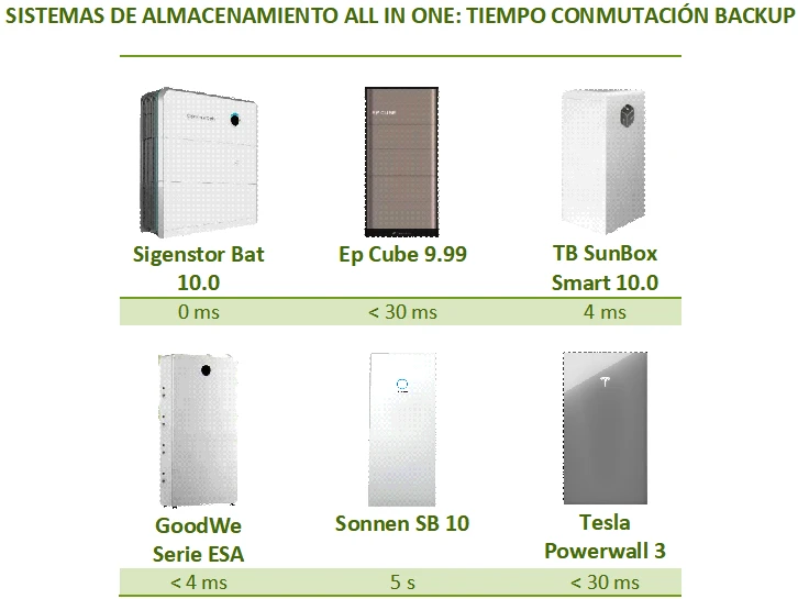Comparativa de sistemas de almacenamiento all-in-one, según el tiempo de conmutación backup