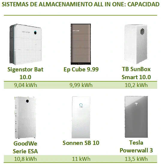 Comparativa de sistemas de almacenamiento all-in-one, según la capacidad de almacenamiento nominal.