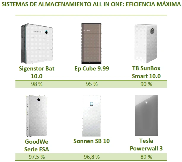 Comparativa de sistemas de almacenamiento all-in-one, según la eficiencia máxima