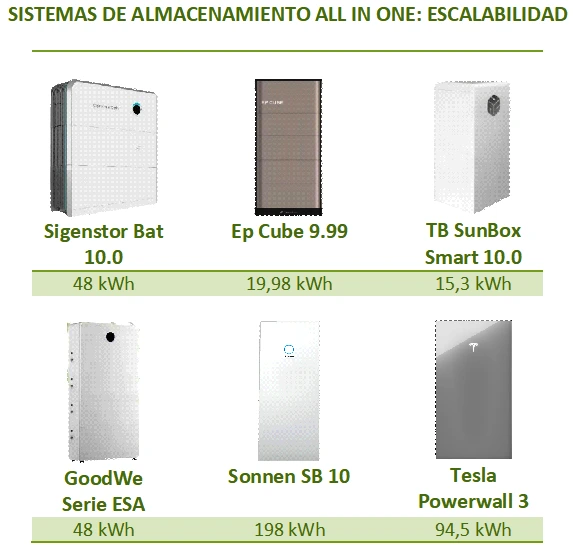 Comparativa de sistemas de almacenamiento all-in-one, según la escalabilidad