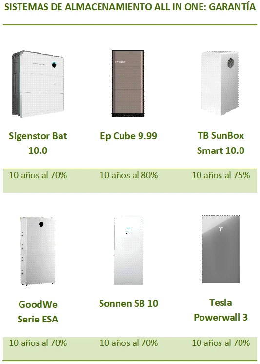 Comparativa de sistemas de almacenamiento all-in-one, según la garantía