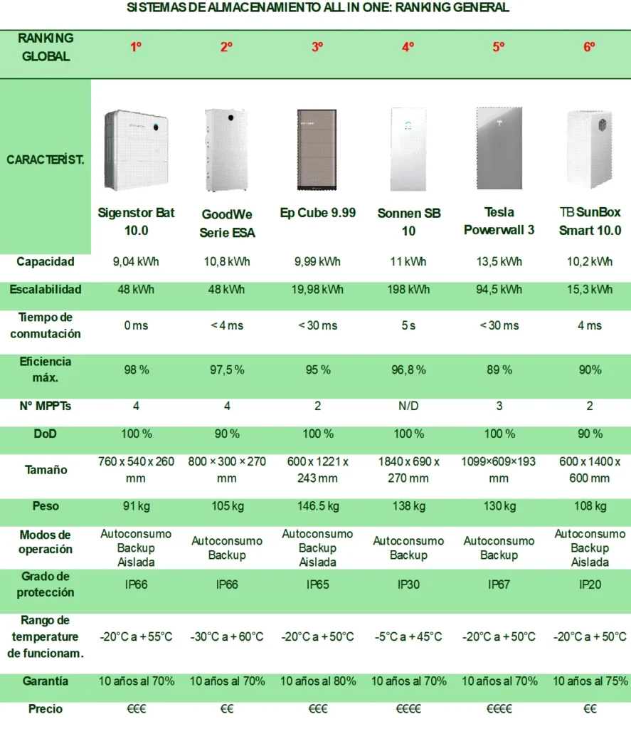 Ranking general de la comparativa de sistemas de almacenamiento all-in-one