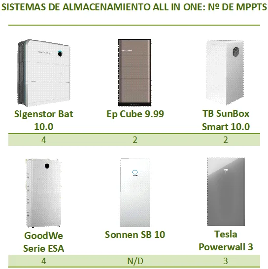 Comparativa de sistemas de almacenamiento all-in-one, según el número de MPPTs