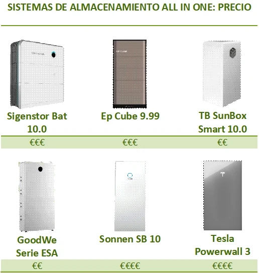 Comparativa de sistemas de almacenamiento all-in-one, según el precio