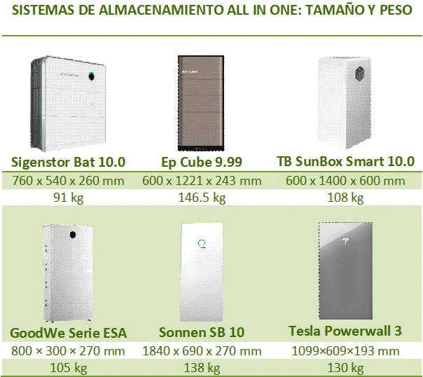 Comparativa de sistemas de almacenamiento all-in-one, según el tamaño y peso