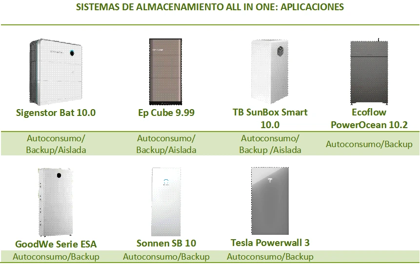 Comparativa de sistemas de almacenamiento all-in-one, según las aplicaciones que ofrece