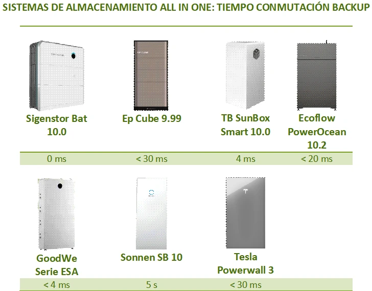 Comparativa de sistemas de almacenamiento all-in-one, según el tiempo de conmutación backup