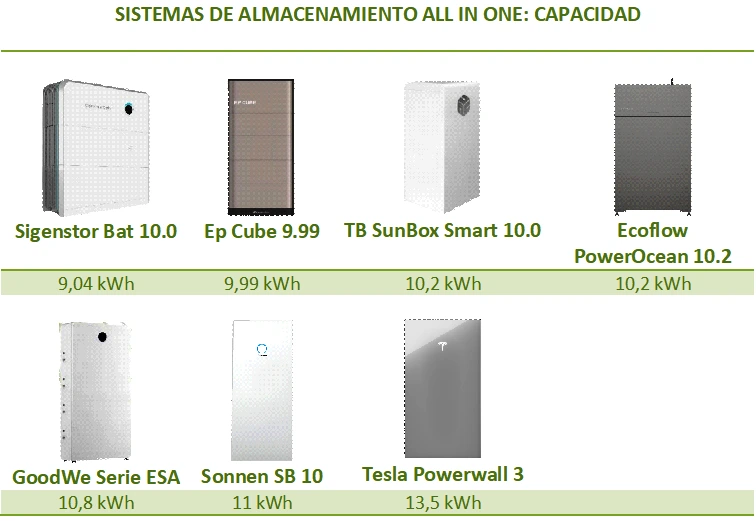 Comparativa de sistemas de almacenamiento all-in-one, según la capacidad de almacenamiento nominal.