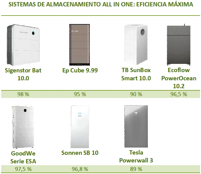 Comparativa de sistemas de almacenamiento all-in-one, según la eficiencia máxima