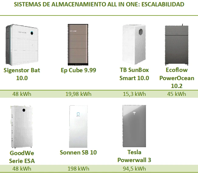 Comparativa de sistemas de almacenamiento all-in-one, según la escalabilidad
