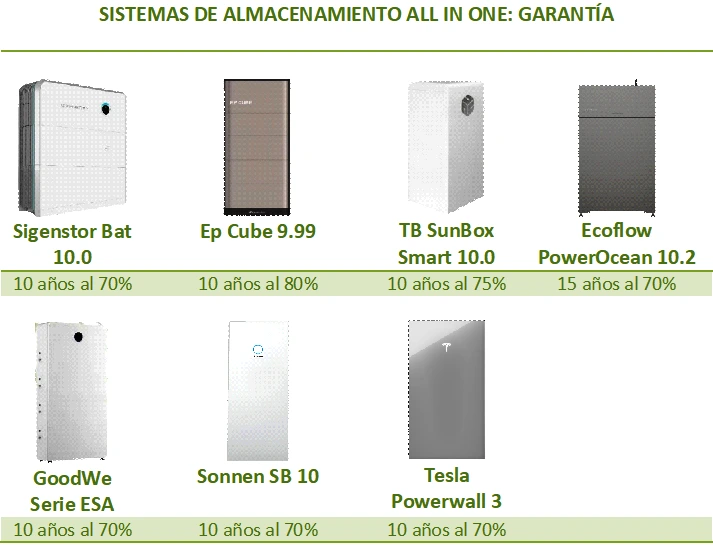 Comparativa de sistemas de almacenamiento all-in-one, según la garantía