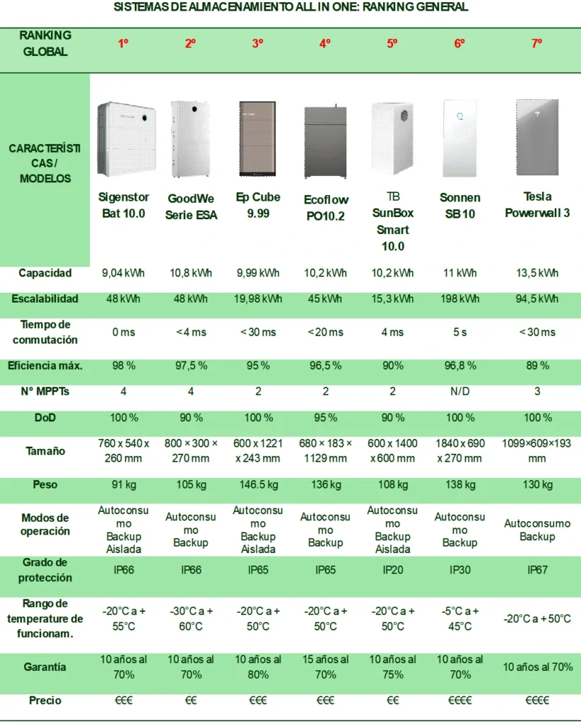 Ranking general de la comparativa de sistemas de almacenamiento all-in-one
