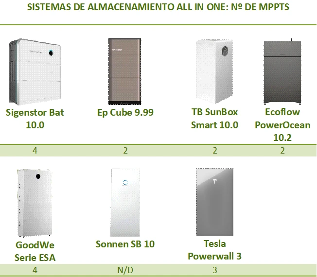 Comparativa de sistemas de almacenamiento all-in-one, según el número de MPPTs