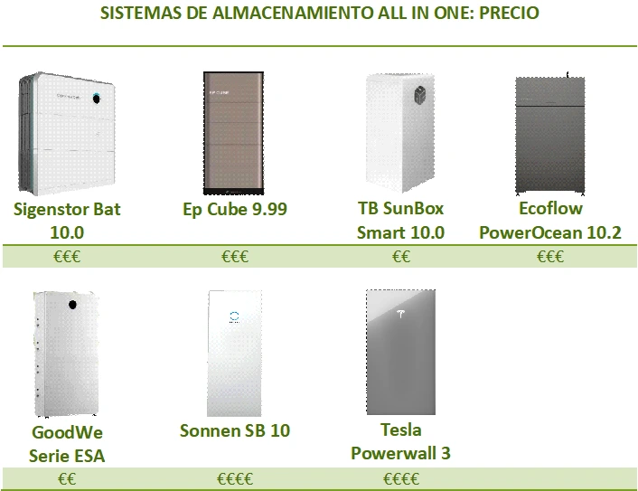 Comparativa de sistemas de almacenamiento all-in-one, según el precio