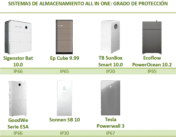 Comparativa de sistemas de almacenamiento all-in-one, según el grado de protección