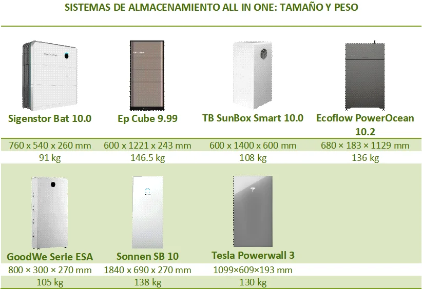 Comparativa de sistemas de almacenamiento all-in-one, según el tamaño y peso