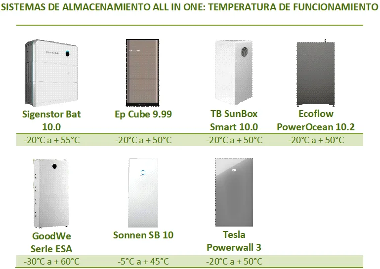 Comparativa de sistemas de almacenamiento all-in-one, según el rango de temperatura de funcionamiento