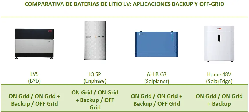 Comparativa de baterías de litio de bajo voltaje, según tenga o no las funciones de energía de emergencia o backup y la posibilidad de funcionar off-grid