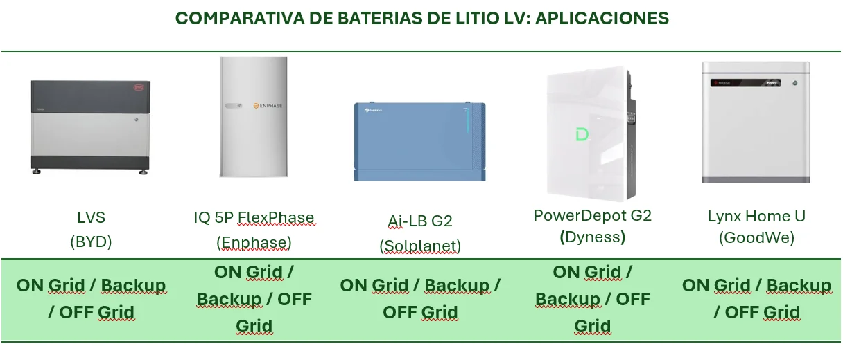 Comparativa de baterías LV, según aplicaciones