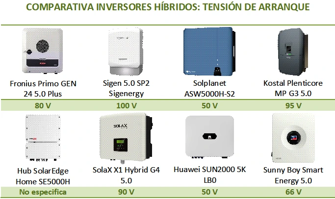 Comparativa de inversores híbridos, según la tensión de arranque