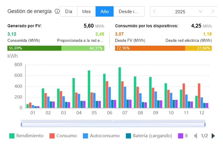 Rendimiento anual de una instalación placas solares con baterías en una casa