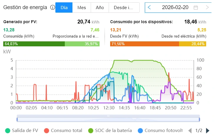 Rendimiento de un día de febrero de una instalación placas solares con baterías en una casa